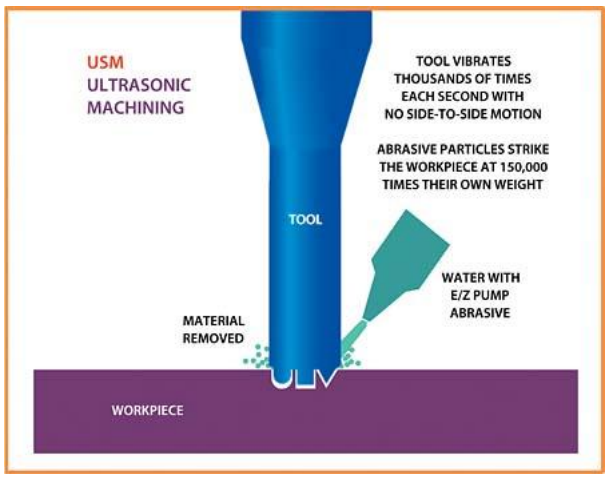 ultrasonic machining 