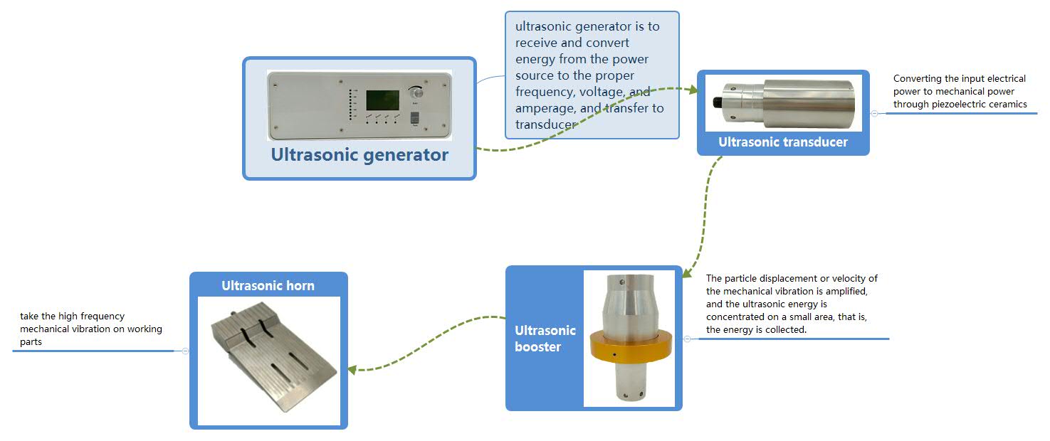Ultrasonic generator