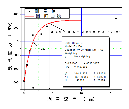 Ultrasonic impact treatment process