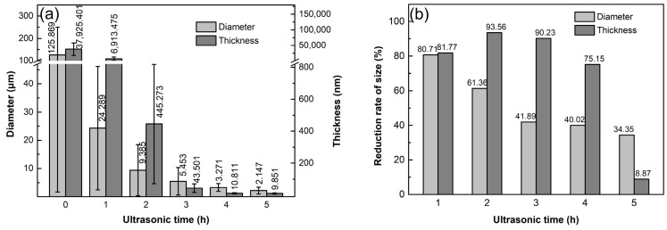 Ultrasonic nano dispersion